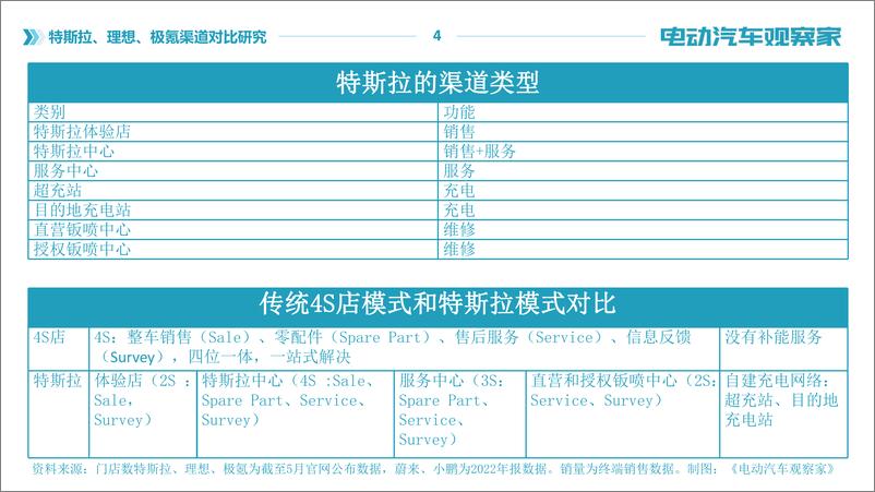 《商超店-新品牌起飞之地——特斯拉、理想、极氪渠道对比研究-2023.05-39页》 - 第5页预览图