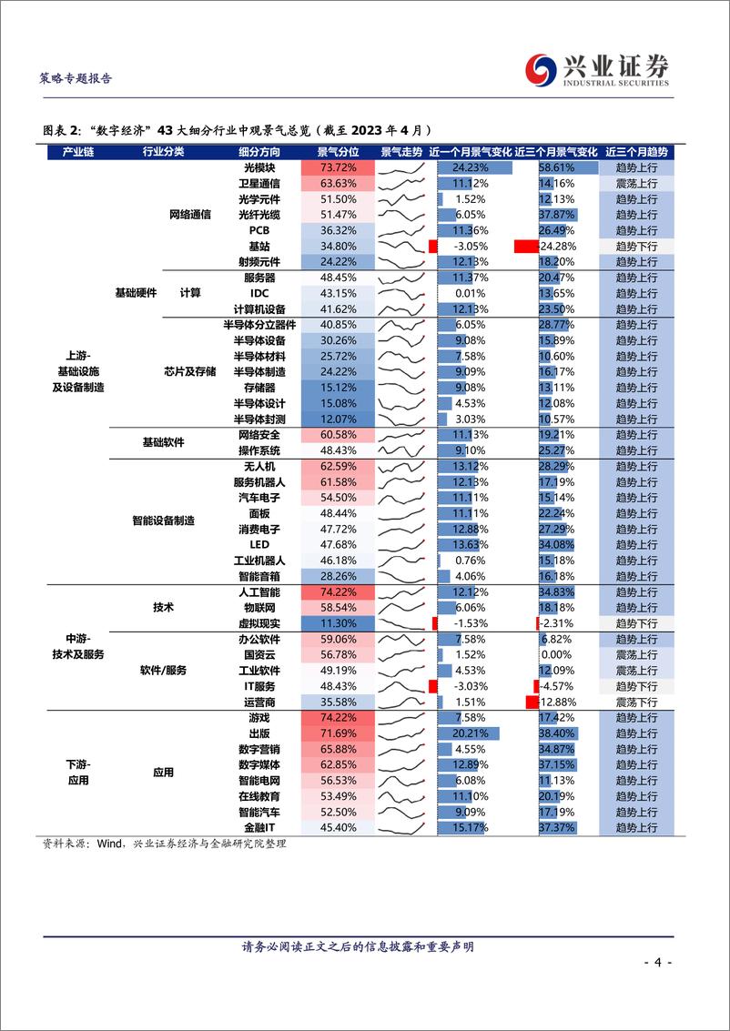 《“数字经济”43大细分方向：景气比较框架-20230603-兴业证券-15页》 - 第5页预览图