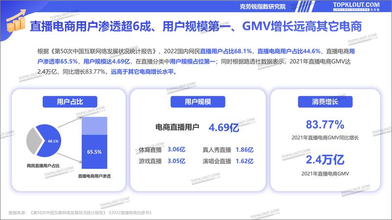 《2022直播电商发展研究-克劳锐-2023.1-52页》 - 第7页预览图