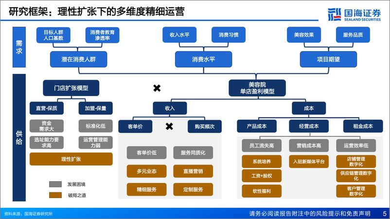 《生活美容行业深度报告：技术迭代，业态创新-20230320-国海证券-45页》 - 第6页预览图