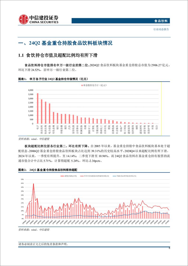 《食品饮料行业：板块Q2基金持仓回落，关注超跌反弹与旺季催化-240721-中信建投-41页》 - 第8页预览图