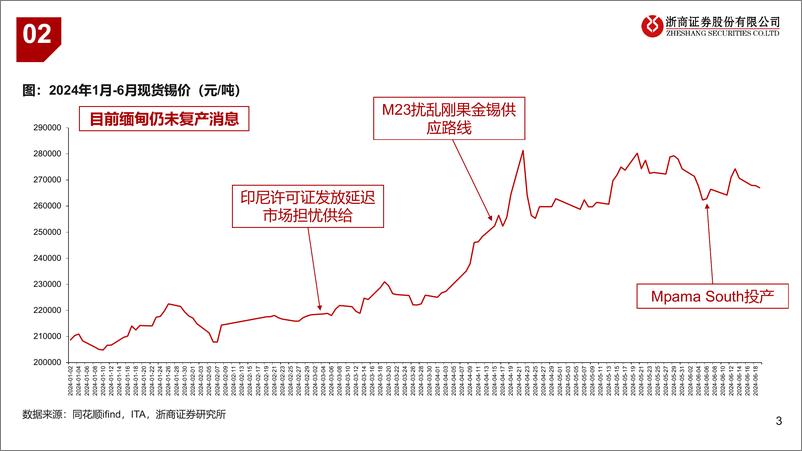 《2024年锡行业中期策略-锡：看好锡价上行-240621-浙商证券-17页》 - 第3页预览图