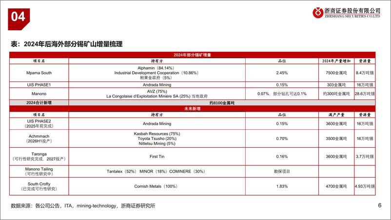 《2024年锡行业中期策略-锡：看好锡价上行-240621-浙商证券-17页》 - 第6页预览图