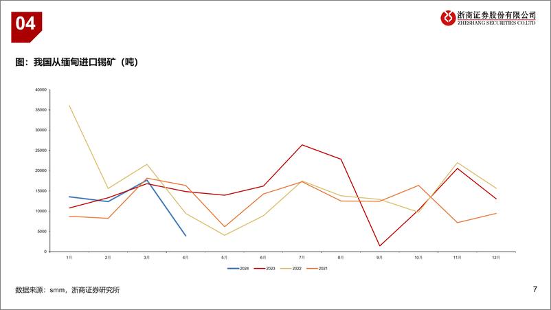 《2024年锡行业中期策略-锡：看好锡价上行-240621-浙商证券-17页》 - 第7页预览图