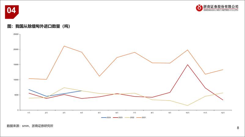 《2024年锡行业中期策略-锡：看好锡价上行-240621-浙商证券-17页》 - 第8页预览图