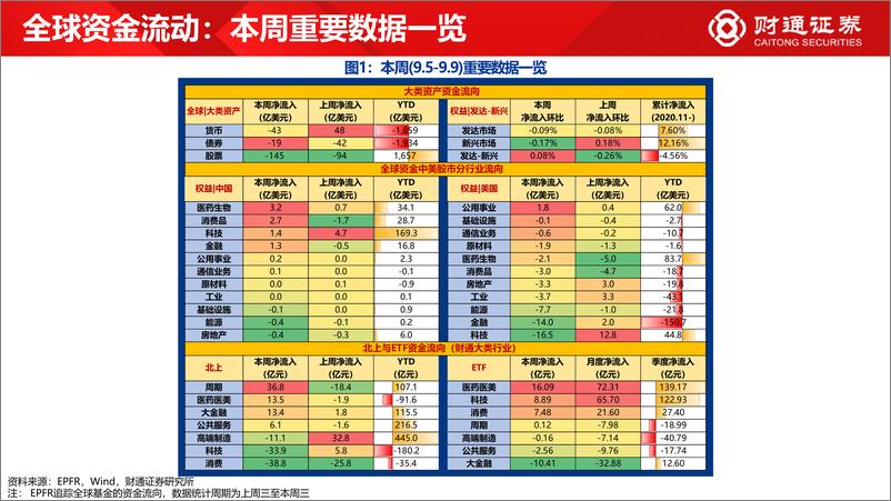 《全球资金观察系列二十四：北上与ETF资金均流入医药-20220911-财通证券-30页》 - 第3页预览图