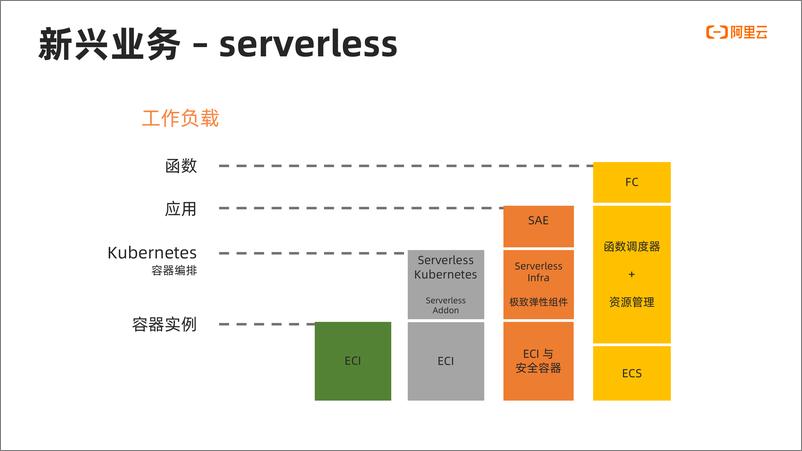 《lighting talk 企业云原生应用上云最佳实践-李国强》 - 第8页预览图