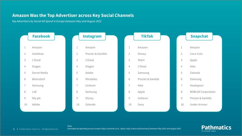 《2022年欧洲社交媒体广告报告（英）-26页》 - 第6页预览图