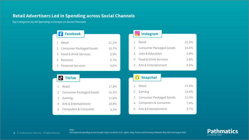 《2022年欧洲社交媒体广告报告（英）-26页》 - 第7页预览图