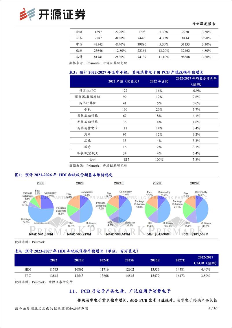 《电子行业深度报告：华为新机强势回归，消费电子PCB有望复苏-240319-开源证券-30页》 - 第6页预览图