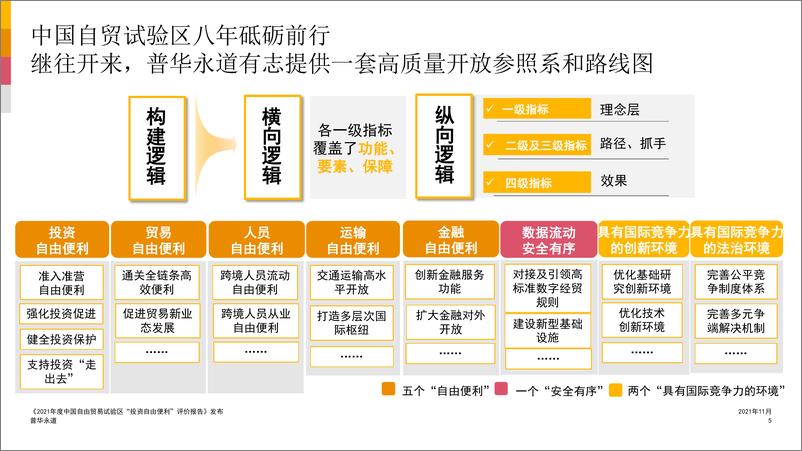 《2021年度“投资自由便利”评价报告及自贸试验区投资自由便利经典案例》(1) - 第5页预览图