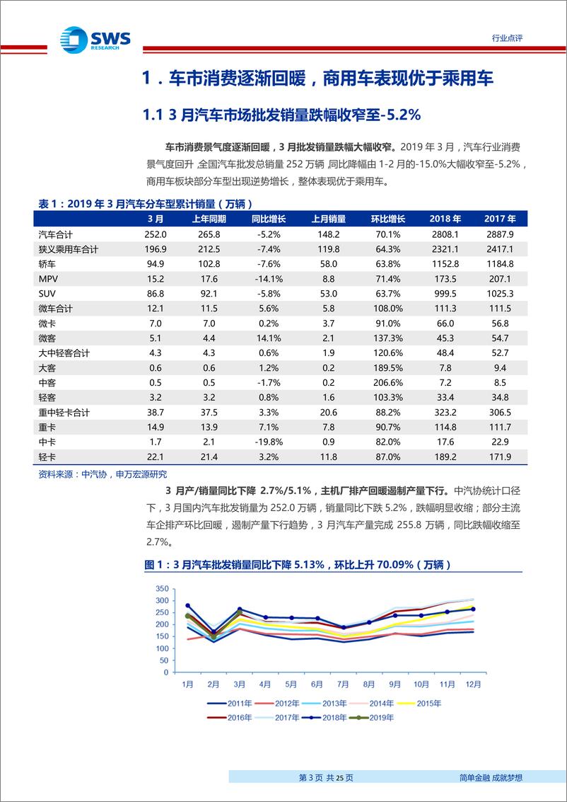 《2019年汽车行业3月月报：行业磨底过程中，批发零售折扣数据向好，库存处于同期低位-20190429-申万宏源-25页》 - 第4页预览图