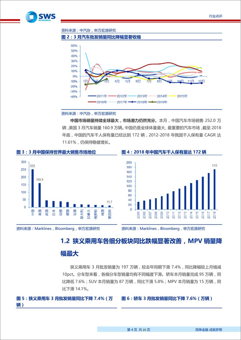 《2019年汽车行业3月月报：行业磨底过程中，批发零售折扣数据向好，库存处于同期低位-20190429-申万宏源-25页》 - 第5页预览图