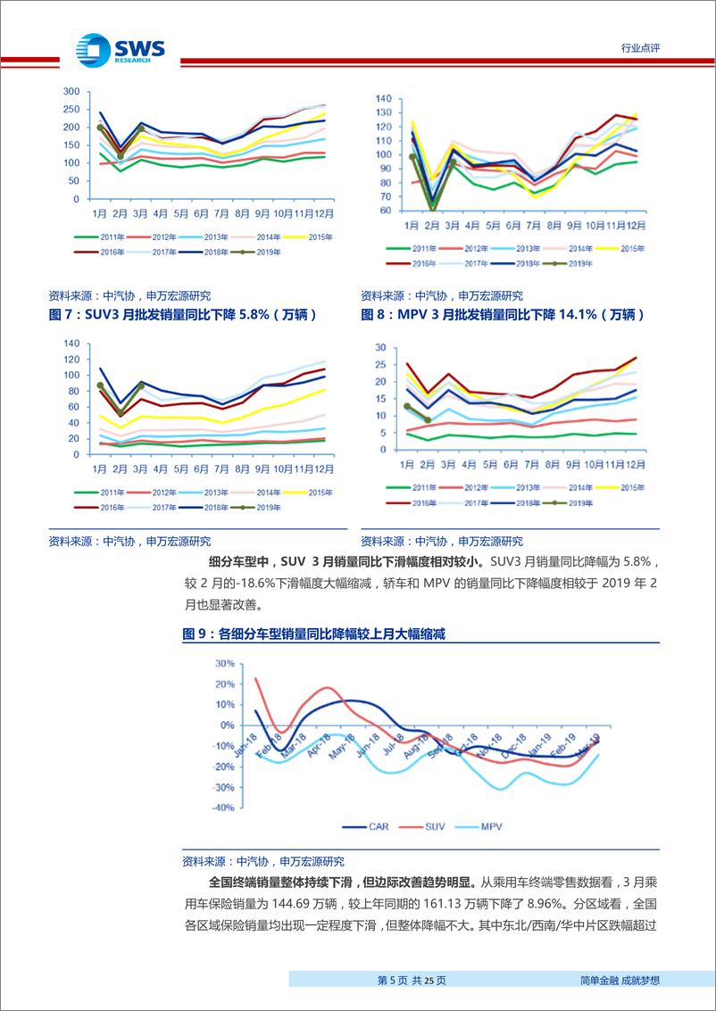 《2019年汽车行业3月月报：行业磨底过程中，批发零售折扣数据向好，库存处于同期低位-20190429-申万宏源-25页》 - 第6页预览图