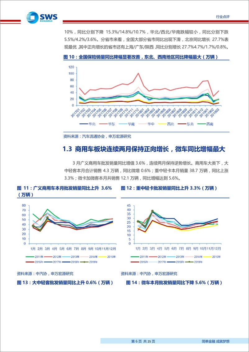 《2019年汽车行业3月月报：行业磨底过程中，批发零售折扣数据向好，库存处于同期低位-20190429-申万宏源-25页》 - 第7页预览图