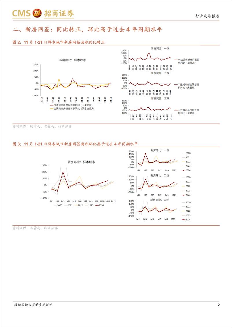 《房地产行业样本城市周度高频数据全追踪：新房网签同比转正，新房及二手房成交量信心指数仍高于9月末-241124-招商证券-12页》 - 第2页预览图