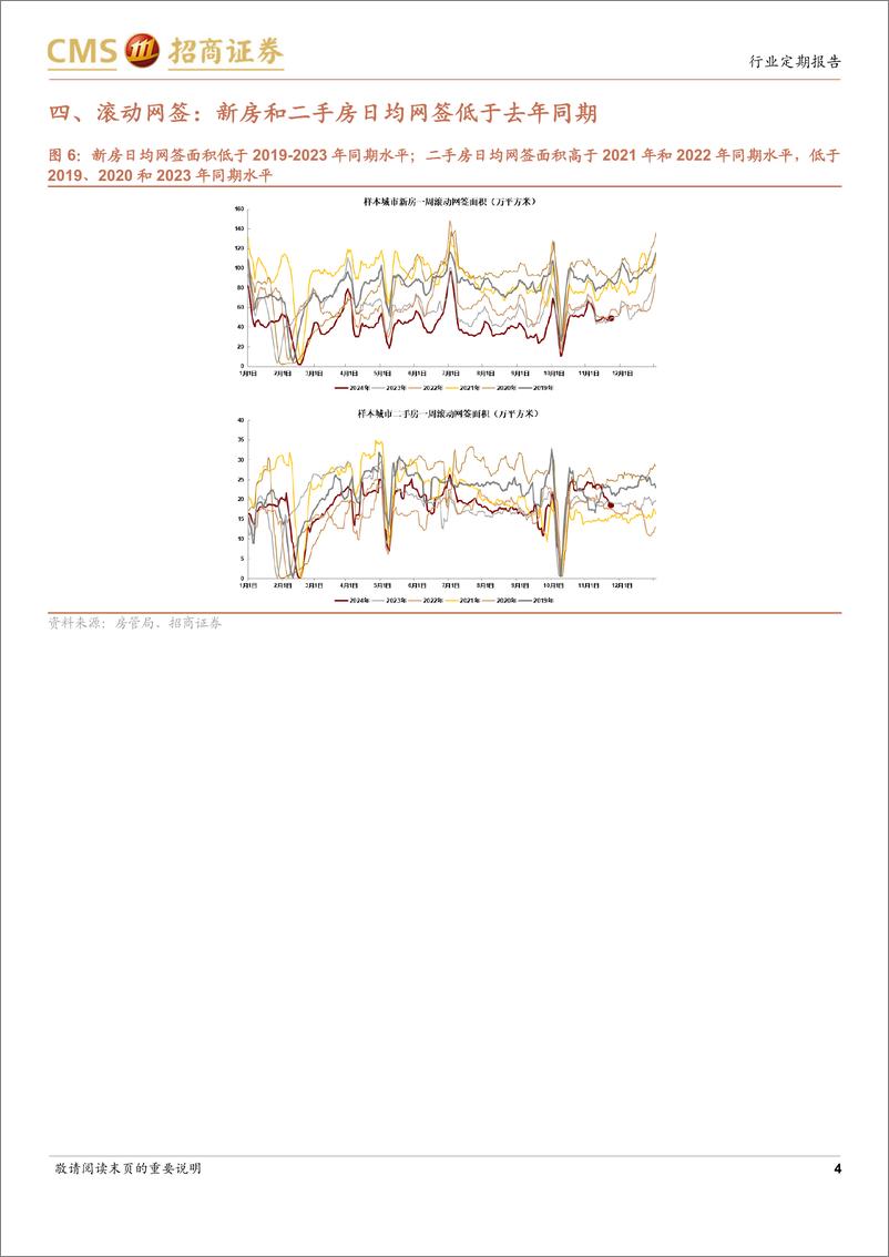 《房地产行业样本城市周度高频数据全追踪：新房网签同比转正，新房及二手房成交量信心指数仍高于9月末-241124-招商证券-12页》 - 第4页预览图