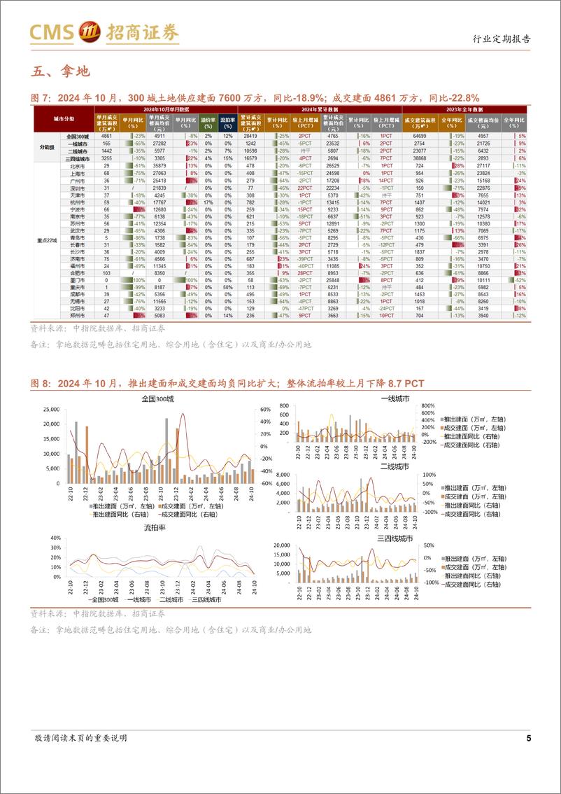 《房地产行业样本城市周度高频数据全追踪：新房网签同比转正，新房及二手房成交量信心指数仍高于9月末-241124-招商证券-12页》 - 第5页预览图