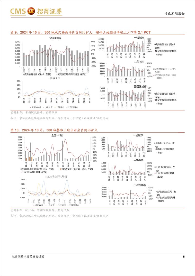 《房地产行业样本城市周度高频数据全追踪：新房网签同比转正，新房及二手房成交量信心指数仍高于9月末-241124-招商证券-12页》 - 第6页预览图