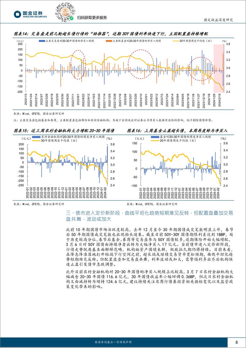 《两会后债市如何演绎(II)：配置盘与交易盘“共舞”，超长债还能走多久？-240311-国金证券-19页》 - 第8页预览图