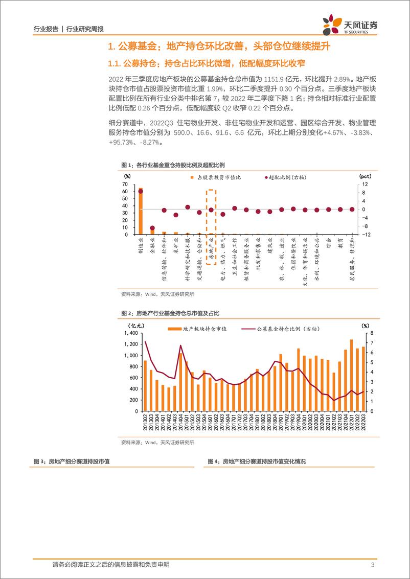 《房地产行业2022年三季度基金持仓点评：持仓小幅回暖，增持龙头国企-20221030-天风证券-22页》 - 第4页预览图