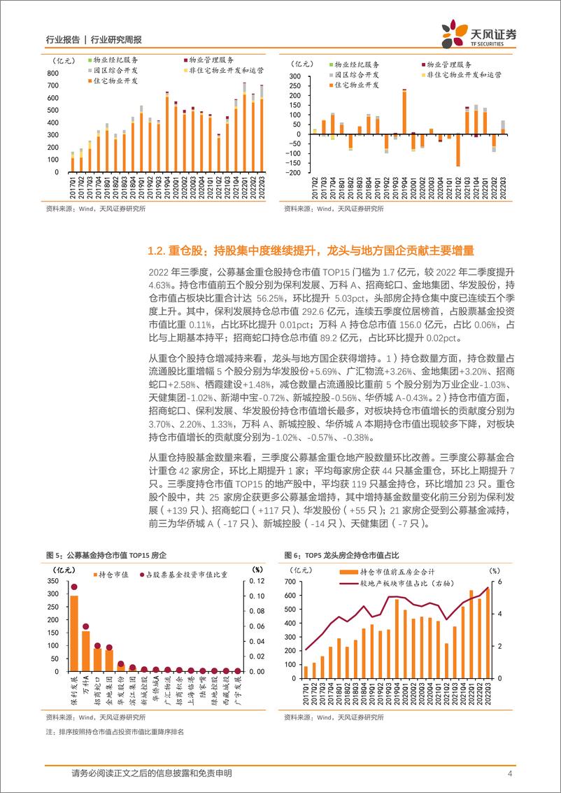 《房地产行业2022年三季度基金持仓点评：持仓小幅回暖，增持龙头国企-20221030-天风证券-22页》 - 第5页预览图