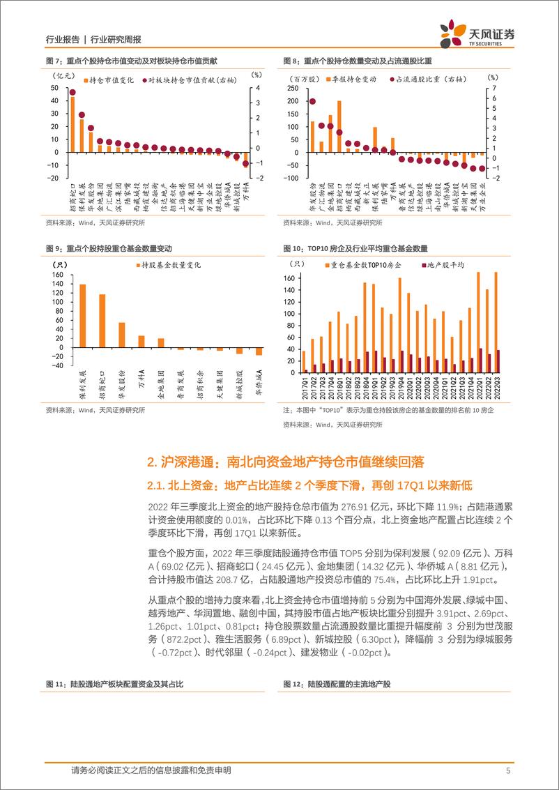 《房地产行业2022年三季度基金持仓点评：持仓小幅回暖，增持龙头国企-20221030-天风证券-22页》 - 第6页预览图