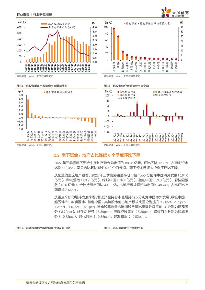 《房地产行业2022年三季度基金持仓点评：持仓小幅回暖，增持龙头国企-20221030-天风证券-22页》 - 第7页预览图