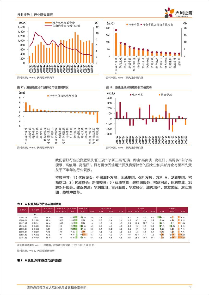 《房地产行业2022年三季度基金持仓点评：持仓小幅回暖，增持龙头国企-20221030-天风证券-22页》 - 第8页预览图