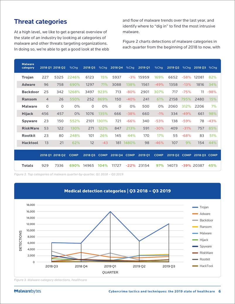 《Malwarebytes-2019年网络医疗犯罪报告（英文）-2019.11-36页》 - 第7页预览图