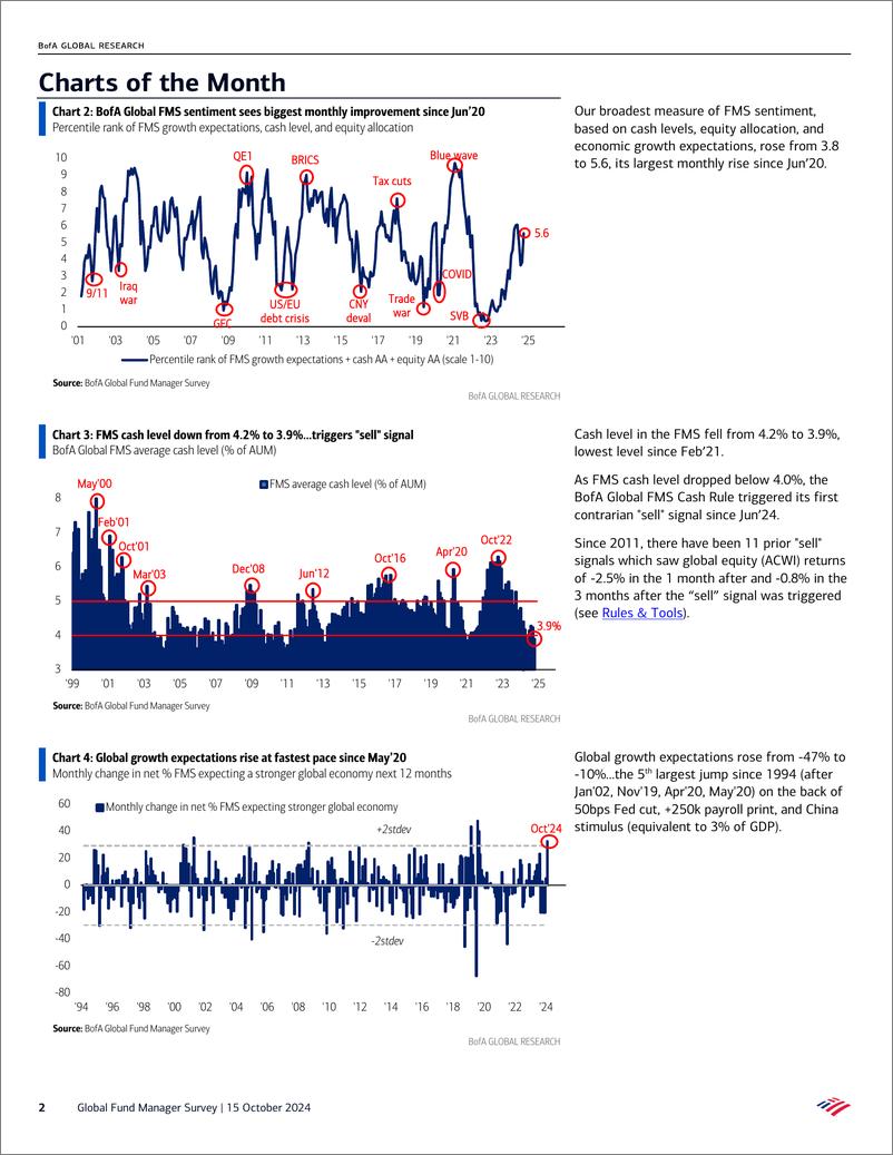 《Global Fund Manager Survey-Bull Charge- 241015》 - 第2页预览图