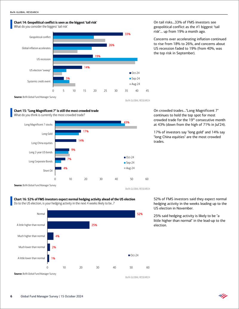 《Global Fund Manager Survey-Bull Charge- 241015》 - 第6页预览图