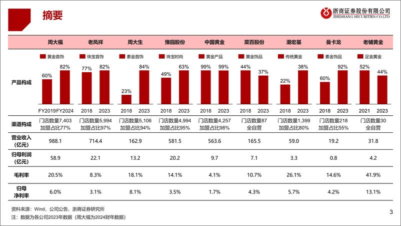 《浙商证券-告别黄金同质化：从老铺黄金看黄金珠宝品牌高端化》 - 第3页预览图