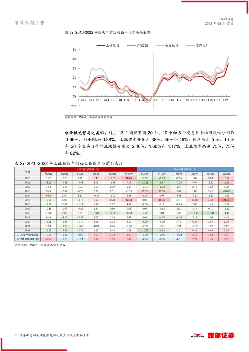 《策略专题报告：缩量期，布局时-20230917-西部证券-16页》 - 第6页预览图