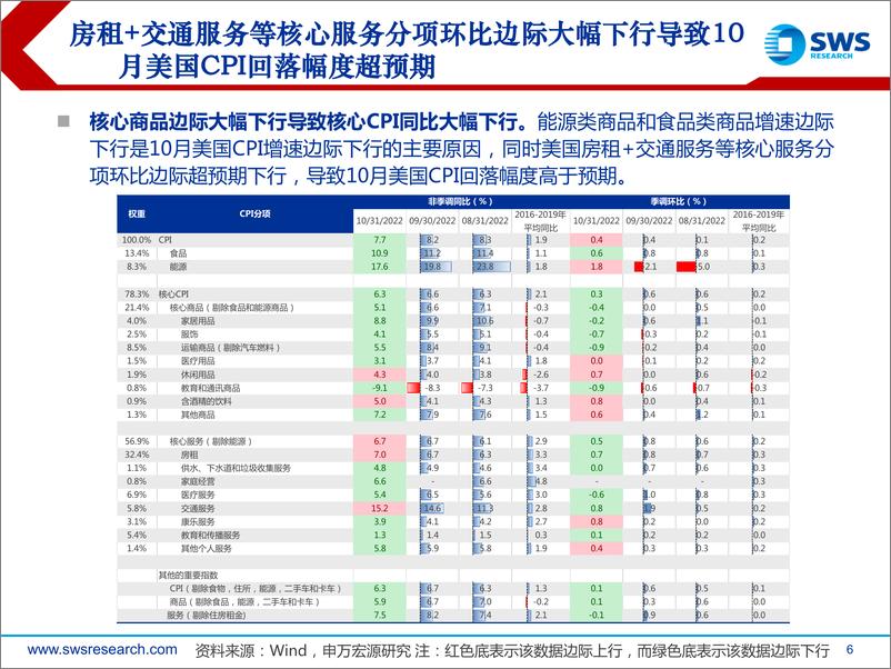 《全球资产配置热点聚焦系列之十八：美联储加息尾声大类资产价格表现如何？-20221116-申万宏源-17页》 - 第7页预览图