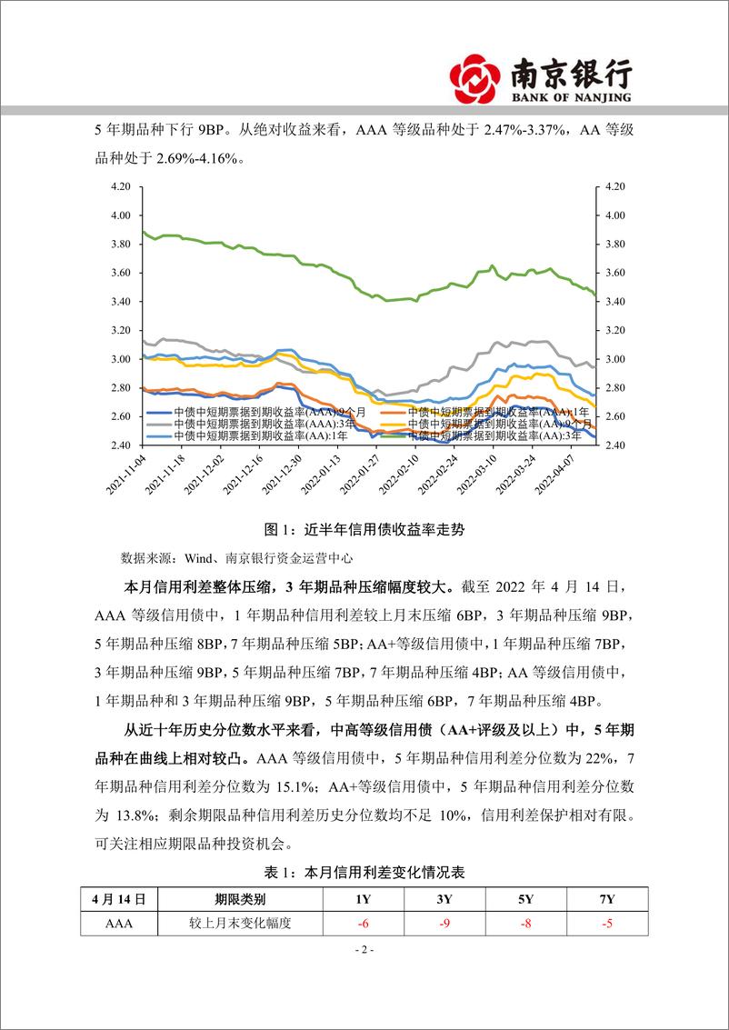 《2022年4月信用债市场展望：曲线走势牛陡，适当拉长久期-20220426-南京银行-25页》 - 第3页预览图