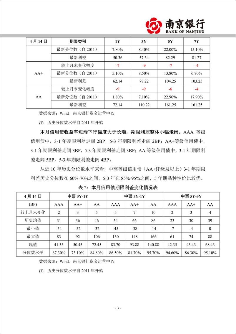 《2022年4月信用债市场展望：曲线走势牛陡，适当拉长久期-20220426-南京银行-25页》 - 第4页预览图