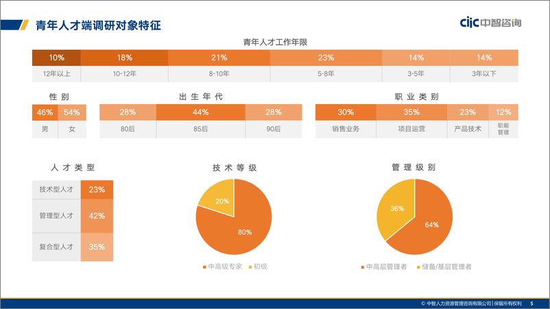 《中智咨询-2019青年人才管理发展趋势报告-2019.5-50页》 - 第6页预览图