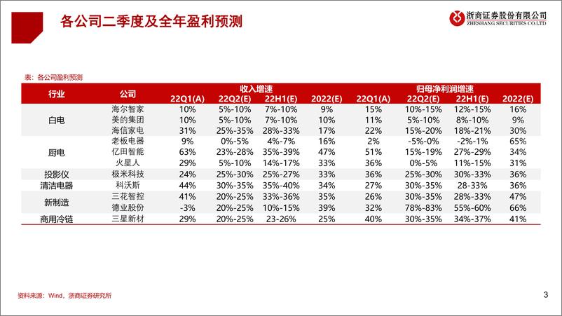 《家电行业2022年中期策略：配置确定性，把握成长性-20220621-浙商证券-25页》 - 第4页预览图