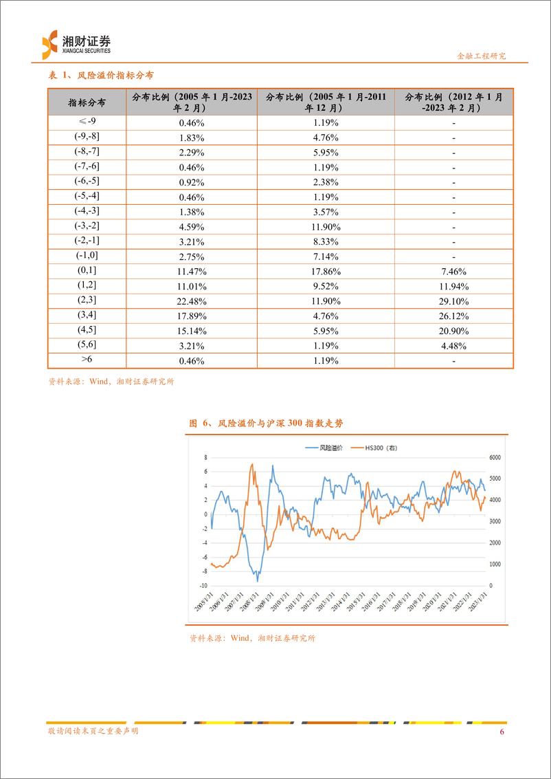 《3月市场跟踪：市场风险测度与研判月报-20230301-湘财证券-15页》 - 第8页预览图