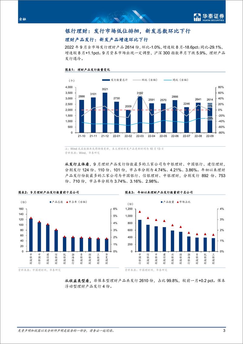 《金融行业月报：发行仍在低位，收益表现分化-20221017-华泰证券-21页》 - 第4页预览图