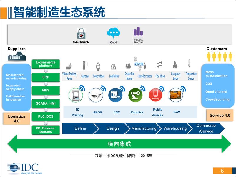 《IDC_数字化转型驱动制造业原力觉醒》 - 第6页预览图