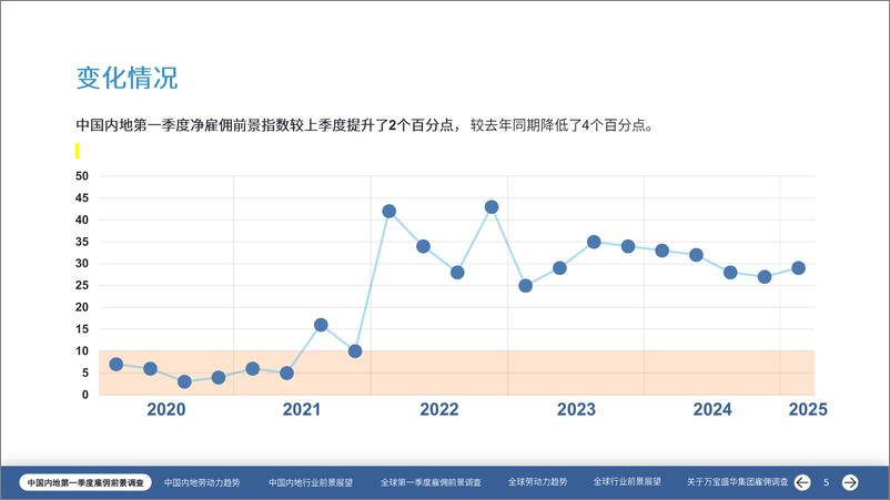 《万宝盛华-中国雇佣前景报告2025年第一季度-2024-62页》 - 第5页预览图