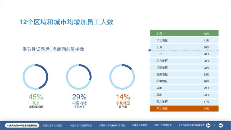 《万宝盛华-中国雇佣前景报告2025年第一季度-2024-62页》 - 第6页预览图