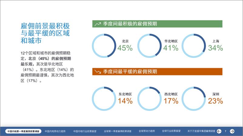 《万宝盛华-中国雇佣前景报告2025年第一季度-2024-62页》 - 第7页预览图