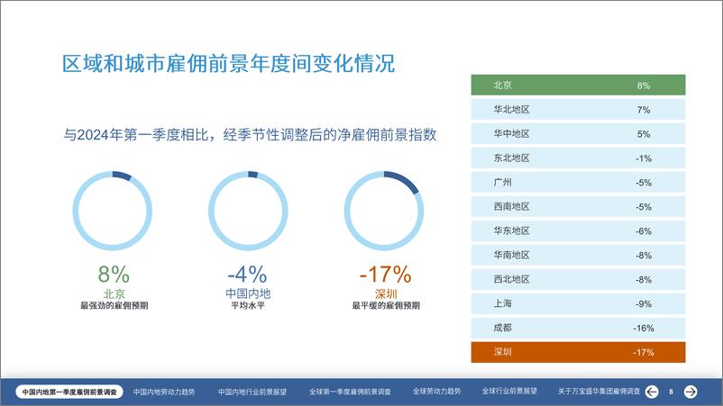 《万宝盛华-中国雇佣前景报告2025年第一季度-2024-62页》 - 第8页预览图