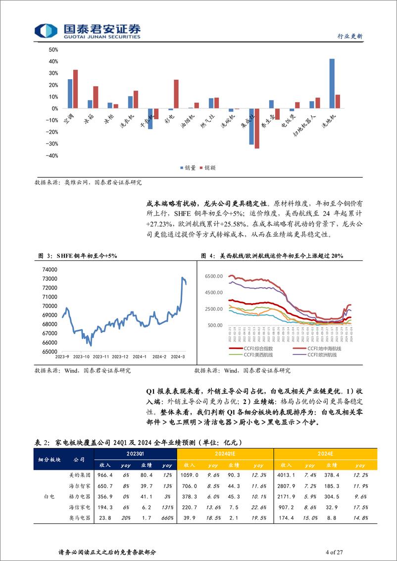 《家电行业2024年Q1季报前瞻：出口景气延续，内销有望提振-240417-国泰君安-27页》 - 第4页预览图