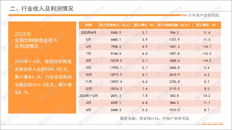 《中商产业研究院：2024年1-4月中国饮料行业经济运行月度报告》 - 第5页预览图