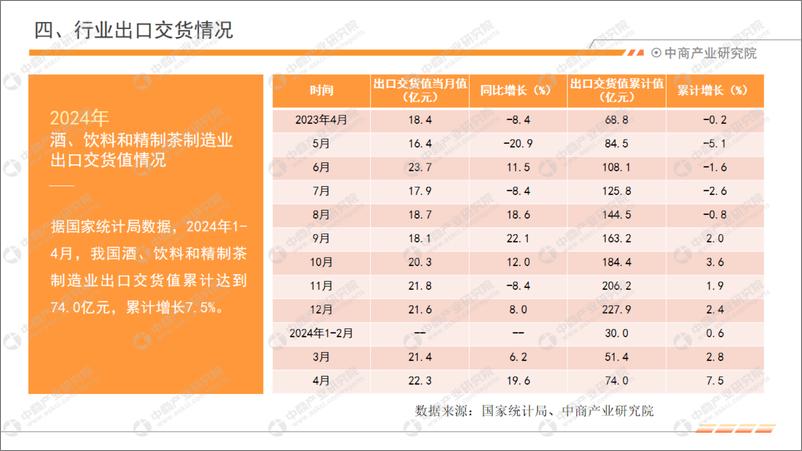 《中商产业研究院：2024年1-4月中国饮料行业经济运行月度报告》 - 第7页预览图