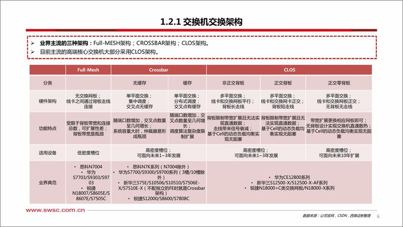 《2023-10-25-信息技术-人工智能专题研究：算力基座迎来新机遇-交换机-西南证券》 - 第7页预览图